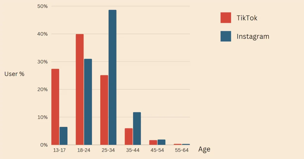 NZ Social Media: Instagram vs TikTok Growth Trends in 2026 2 image 27